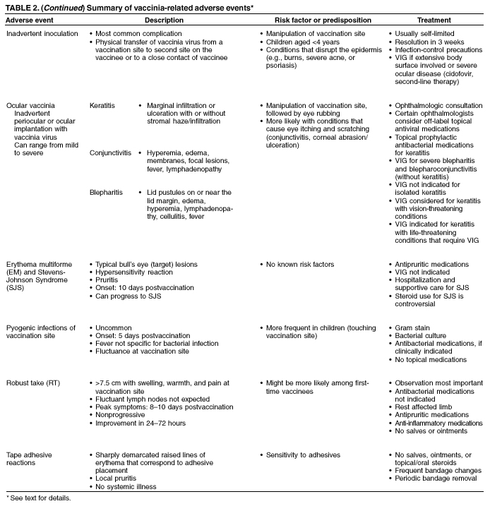 Smallpox Vaccination and Adverse Reactions