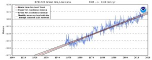 Grand Isle Relative Sea Level Rise